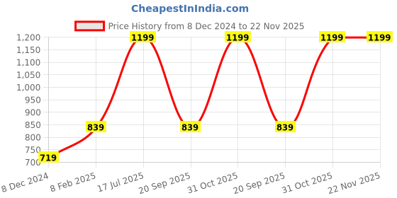 myntra.com Gini and Jony Boys Casual Cotton Regular Shorts gini and jony Price History Graph from 8 Dec 2024 to 22 Nov 2025