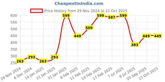 myntra.com Gini and Jony Boys Charcoal Grey & Black Pure Cotton Printed T-shirt gini and jony Price History Graph from 29 Nov 2024 to 19 Oct 2025