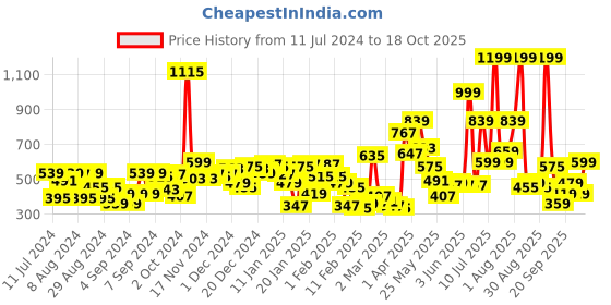 myntra.com Gini and Jony Boys Charcoal Polo Collar Cotton T-shirt gini and jony Price History Graph from 11 Jul 2024 to 18 Oct 2025