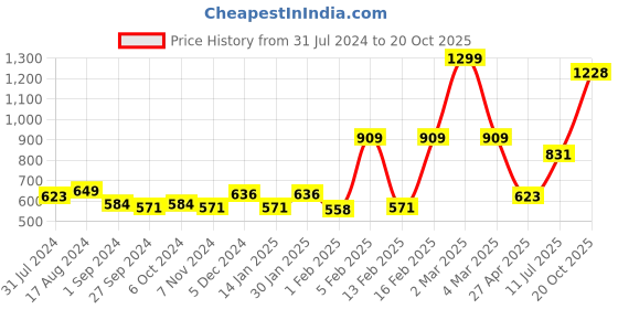 myntra.com Gini and Jony Boys Checked Cotton Casual Shirt gini and jony Price History Graph from 31 Jul 2024 to 20 Oct 2025