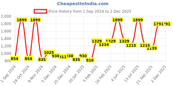 myntra.com Gini and Jony Boys Checked Cotton Sweatshirt gini and jony Price History Graph from 1 Sep 2024 to 2 Dec 2025
