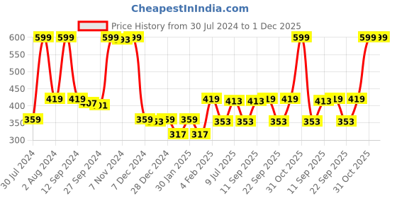 myntra.com Gini and Jony Boys Checked Cotton T-shirt gini and jony Price History Graph from 30 Jul 2024 to 29 Nov 2025