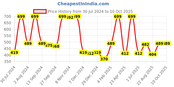myntra.com Gini and Jony Boys Checked Cotton T-shirt gini and jony Price History Graph from 30 Jul 2024 to 10 Oct 2025