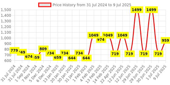 myntra.com Gini and Jony Boys Checked Fleece Sweatshirt gini and jony Price History Graph from 31 Jul 2024 to 9 Jul 2025