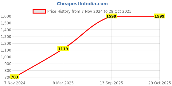 myntra.com Gini and Jony Boys Checked Mid-Rise Trousers gini and jony Price History Graph from 7 Nov 2024 to 29 Oct 2025