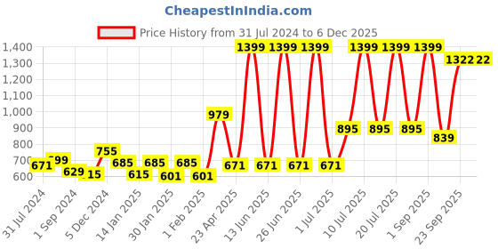 myntra.com Gini and Jony Boys Checked Opaque Cotton Casual Shirt gini and jony Price History Graph from 31 Jul 2024 to 5 Dec 2025