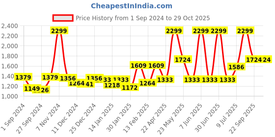 myntra.com Gini and Jony Boys Checked Shirt  With Short gini and jony Price History Graph from 1 Sep 2024 to 28 Oct 2025