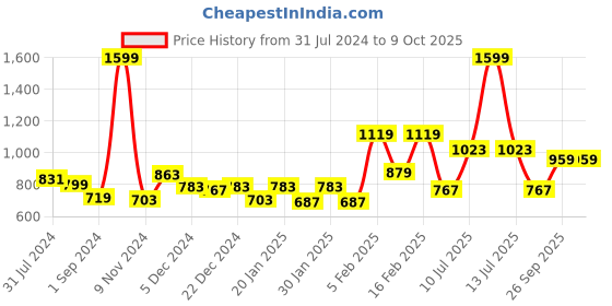 myntra.com Gini and Jony Boys Checked Sweatshirt gini and jony Price History Graph from 31 Jul 2024 to 9 Oct 2025