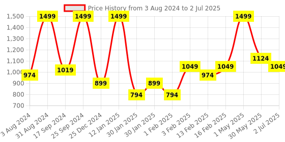 myntra.com Gini and Jony Boys Checked Sweatshirt gini and jony Price History Graph from 3 Aug 2024 to 2 Jul 2025
