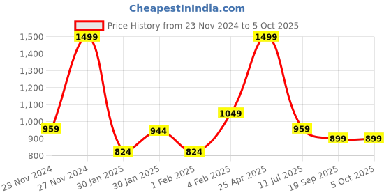 myntra.com Gini and Jony Boys Checked Sweatshirt gini and jony Price History Graph from 23 Nov 2024 to 5 Oct 2025