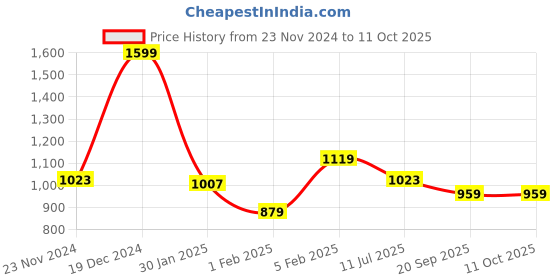 myntra.com Gini and Jony Boys Checked Sweatshirt gini and jony Price History Graph from 23 Nov 2024 to 11 Oct 2025