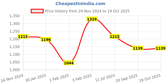 myntra.com Gini and Jony Boys Checked Sweatshirt gini and jony Price History Graph from 24 Nov 2024 to 17 Oct 2025