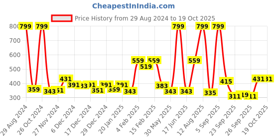 myntra.com Gini and Jony Boys Checked T-shirt gini and jony Price History Graph from 29 Aug 2024 to 18 Oct 2025