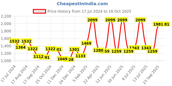 myntra.com Gini and Jony Boys Clean Look Heavy Fade Cotton Jeans gini and jony Price History Graph from 17 Jul 2024 to 15 Oct 2025