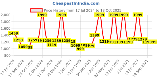myntra.com Gini and Jony Boys Clean Look Heavy Fade Cotton Jeans gini and jony Price History Graph from 17 Jul 2024 to 18 Oct 2025
