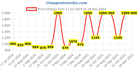 myntra.com Gini and Jony Boys Clean Look Heavy Fade Cotton Jeans gini and jony Price History Graph from 17 Jul 2024 to 18 Nov 2025
