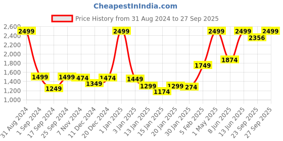 myntra.com Gini and Jony Boys Clean Look Heavy Fade Cotton Jeans gini and jony Price History Graph from 31 Aug 2024 to 27 Sep 2025