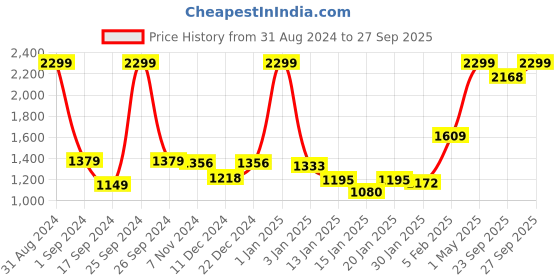 myntra.com Gini and Jony Boys Clean Look Heavy Fade Mid-Rise Cotton Jeans gini and jony Price History Graph from 31 Aug 2024 to 27 Sep 2025