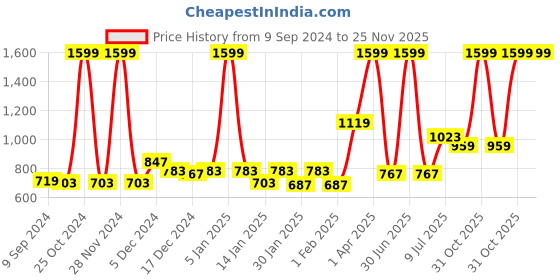 myntra.com Gini and Jony Boys Clean Look Heavy Fade Stretchable Jeans gini and jony Price History Graph from 9 Sep 2024 to 25 Nov 2025