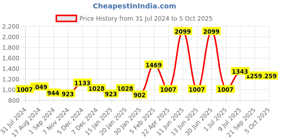 myntra.com Gini and Jony Boys Clean Look Light Fade Cotton Jeans gini and jony Price History Graph from 31 Jul 2024 to 4 Oct 2025