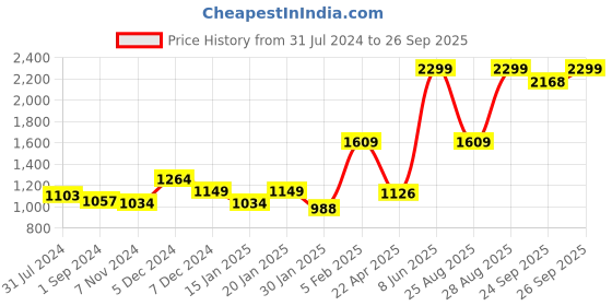 myntra.com Gini and Jony Boys Clean Look Light Fade Cotton Jeans gini and jony Price History Graph from 31 Jul 2024 to 26 Sep 2025