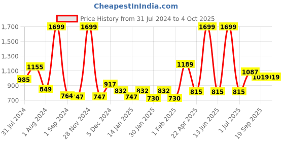 myntra.com Gini and Jony Boys Clean Look Light Fade Jeans gini and jony Price History Graph from 31 Jul 2024 to 4 Oct 2025