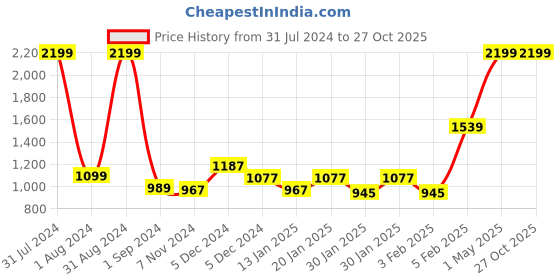 myntra.com Gini and Jony Boys Clean Look Light Fade Mid-Rise Denim Jeans gini and jony Price History Graph from 31 Jul 2024 to 27 Oct 2025