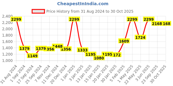 myntra.com Gini and Jony Boys Clean Look Mid-Rise Cotton Jeans gini and jony Price History Graph from 31 Aug 2024 to 30 Oct 2025