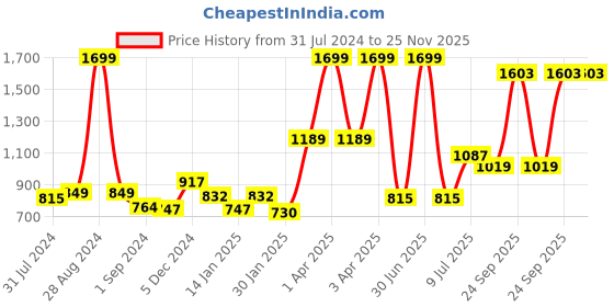 myntra.com Gini and Jony Boys Clean Look Mid-Rise Cotton Regular Fit Jeans gini and jony Price History Graph from 31 Jul 2024 to 24 Nov 2025