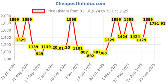 myntra.com Gini and Jony Boys Clean Look Mid-Rise Heavy Fade Cotton Jeans gini and jony Price History Graph from 31 Jul 2024 to 30 Oct 2025