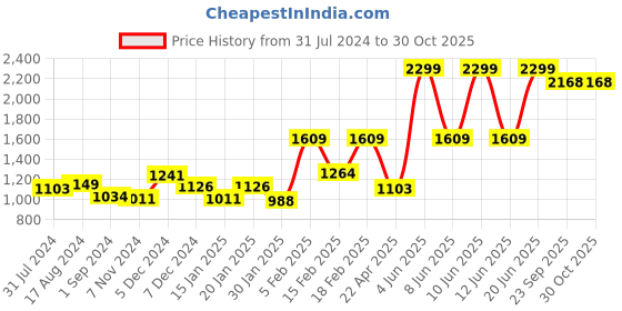 myntra.com Gini and Jony Boys Clean Look Mid-Rise Jeans gini and jony Price History Graph from 31 Jul 2024 to 30 Oct 2025