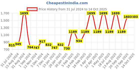 myntra.com Gini and Jony Boys Clean Look Mid-Rise Jeans gini and jony Price History Graph from 31 Jul 2024 to 14 Oct 2025