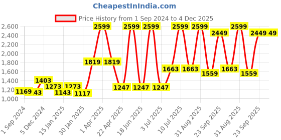 myntra.com Gini and Jony Boys Clean Look Mid-Rise Jeans gini and jony Price History Graph from 1 Sep 2024 to 4 Dec 2025