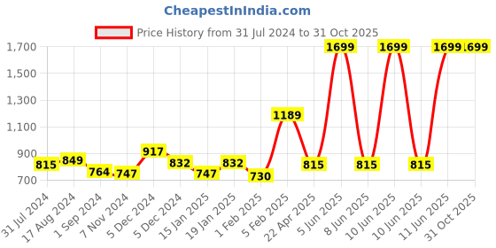 myntra.com Gini and Jony Boys Clean Look Mid-Rise Jeans gini and jony Price History Graph from 31 Jul 2024 to 30 Oct 2025