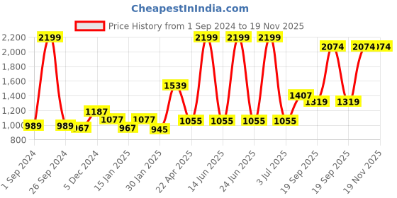 myntra.com Gini and Jony Boys Clean Look Mid-Rise Jeans gini and jony Price History Graph from 1 Sep 2024 to 18 Nov 2025