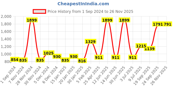 myntra.com Gini and Jony Boys Clean Look Mid-Rise  Jeans gini and jony Price History Graph from 1 Sep 2024 to 24 Nov 2025