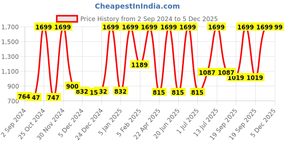 myntra.com Gini and Jony Boys Clean Look Mid-Rise Jeans gini and jony Price History Graph from 2 Sep 2024 to 5 Dec 2025