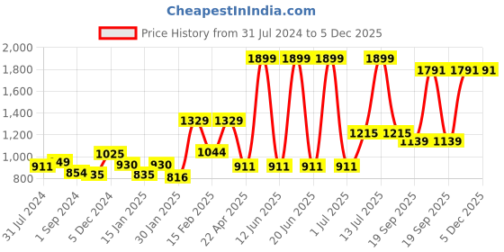 myntra.com Gini and Jony Boys Clean Look Mid-Rise Jeans gini and jony Price History Graph from 31 Jul 2024 to 5 Dec 2025