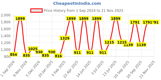 myntra.com Gini and Jony Boys Clean Look Mid-Rise Jeans gini and jony Price History Graph from 1 Sep 2024 to 20 Nov 2025
