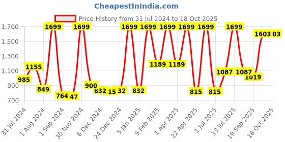 myntra.com Gini and Jony Boys Clean Look Mid-Rise Jeans gini and jony Price History Graph from 31 Jul 2024 to 18 Oct 2025