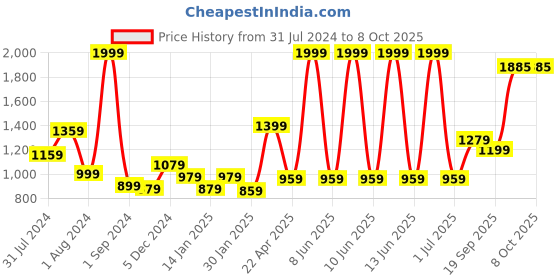 myntra.com Gini and Jony Boys Clean Look Mid-Rise Jeans gini and jony Price History Graph from 31 Jul 2024 to 4 Oct 2025