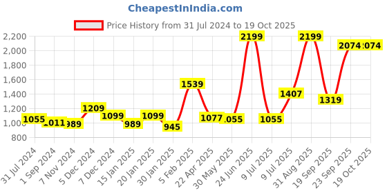myntra.com Gini and Jony Boys Clean Look Mid-Rise Jeans gini and jony Price History Graph from 31 Jul 2024 to 17 Oct 2025