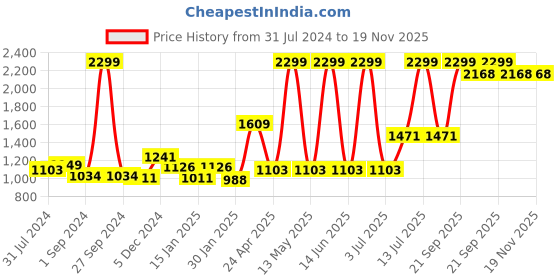 myntra.com Gini and Jony Boys Clean Look Mid-Rise Jeans gini and jony Price History Graph from 31 Jul 2024 to 19 Nov 2025