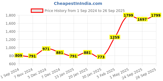 myntra.com Gini and Jony Boys Clean Look Mid Rise Light Fade Cotton Jeans gini and jony Price History Graph from 1 Sep 2024 to 26 Sep 2025