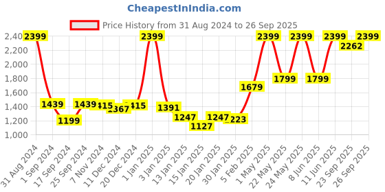 myntra.com Gini and Jony Boys Clean Look Mid-Rise Light Fade Cotton Jeans gini and jony Price History Graph from 31 Aug 2024 to 26 Sep 2025
