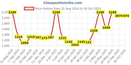 myntra.com Gini and Jony Boys Clean Look Mid-Rise Light Fade Cotton Jeans gini and jony Price History Graph from 31 Aug 2024 to 30 Oct 2025