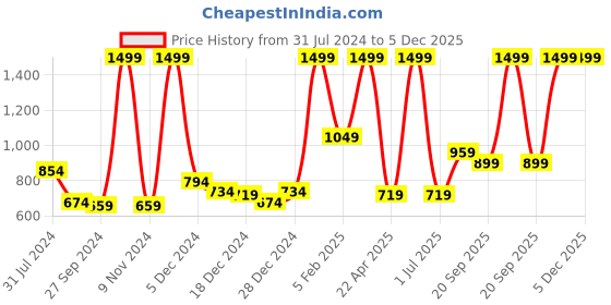 myntra.com Gini and Jony Boys Colorblocked Cotton Joggers gini and jony Price History Graph from 31 Jul 2024 to 5 Dec 2025