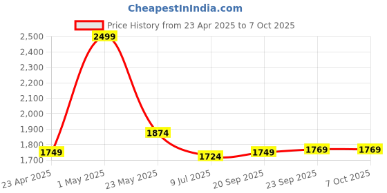 myntra.com Gini and Jony Boys Colourblocked Bomber Jacket gini and jony Price History Graph from 23 Apr 2025 to 4 Oct 2025