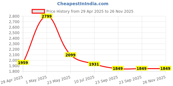 myntra.com Gini and Jony Boys Colourblocked Bomber Jacket gini and jony Price History Graph from 29 Apr 2025 to 25 Nov 2025