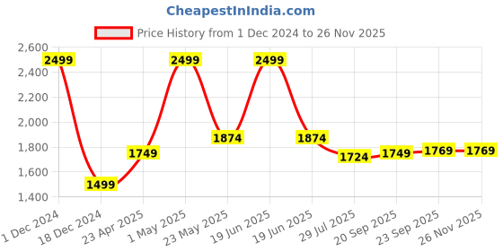 myntra.com Gini and Jony Boys Colourblocked Bomber Jacket gini and jony Price History Graph from 1 Dec 2024 to 24 Nov 2025